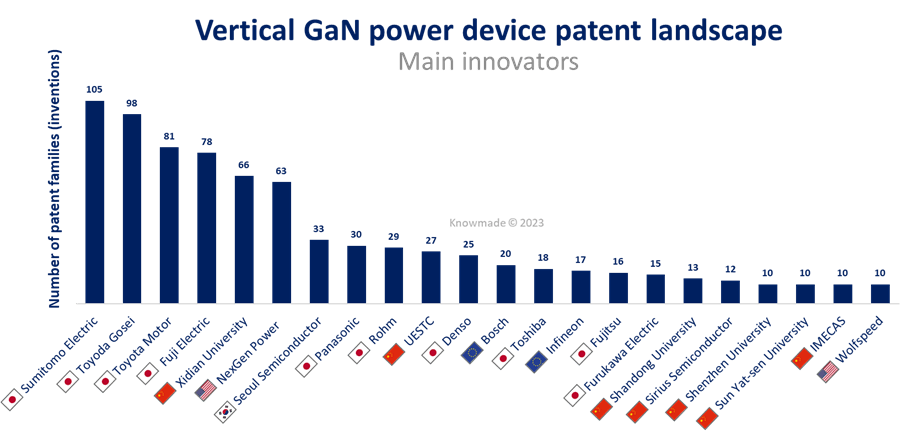 Graphical illustration of main patent assignees in the field of vertical GaN power devices.