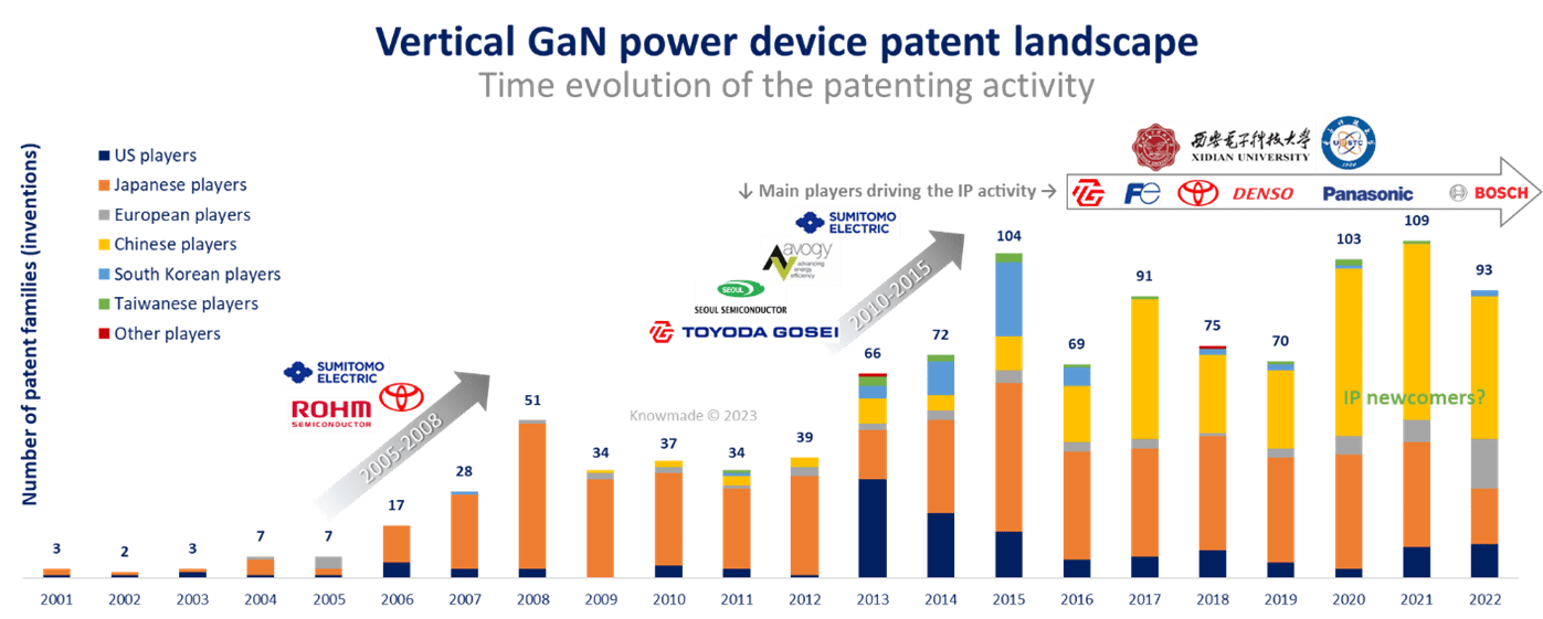 Graphical illustration of the time evolution of patent publications related to vertical GaN power devices over the past two decades.
