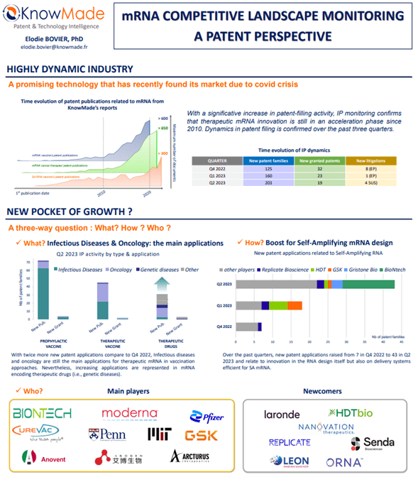 Poster #49 “mRNA Competitive landscape monitoring: A patent perspective” presented at the 11th mRNA health conference in Berlin.