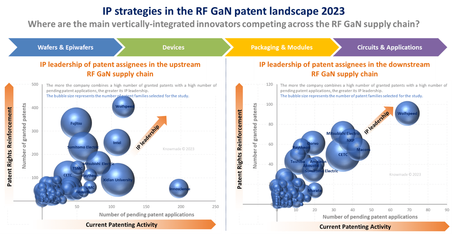 This graphical illustration presents the number of granted patents and pending patent applications held by main patent assignees in the upstream and the downstream parts of the RF GaN supply chain.
