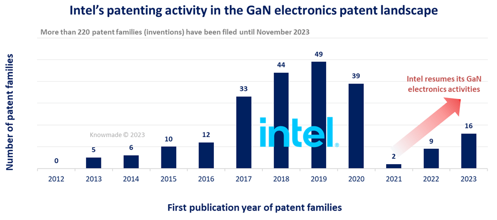 Graphical illustration presenting the time evolution of Intel’s patent publications related to GaN electronics over the past decade.