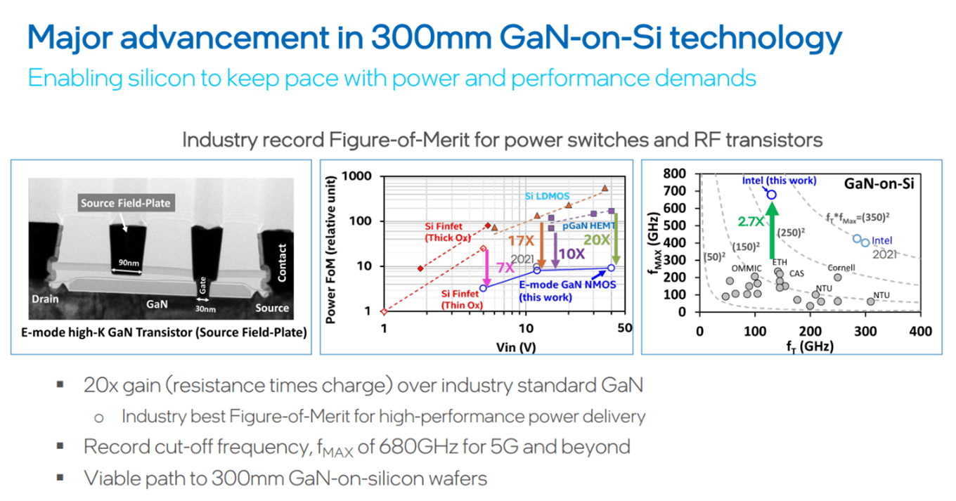 Intel’s research breakthroughs on GaN-on-Silicon technology presented at IEDM 2022.