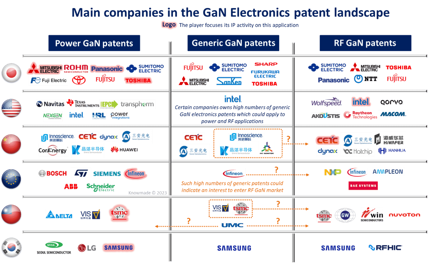 Graphical illustration presenting the main companies holding power GaN patents, RF GaN patents and generic GaN electronic patents