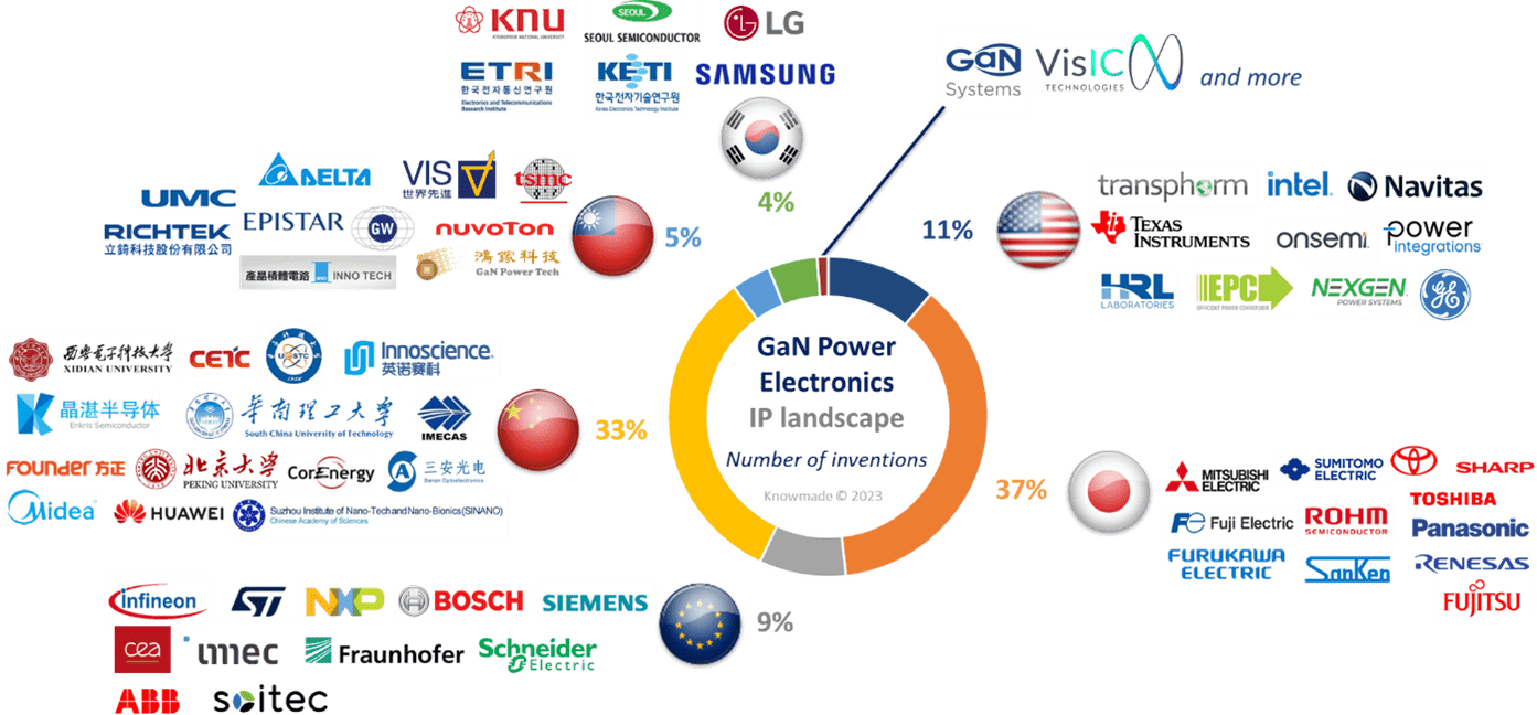 Graphical illustration of main patent assignees in the power GaN patent landscape, split by country