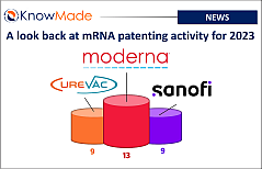 Featured image of the article A look back at mRNA patenting activity for 2023.