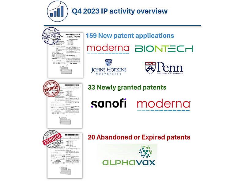 Overview of the new patent publications, new granted patents and abandoned or expired patents analyzed within the monitoring activity.