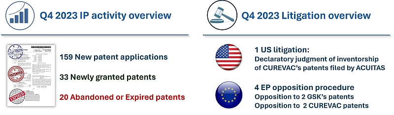 Table summarizing Q4 2023 IP activity and litigation related to therapeutic mRNA.