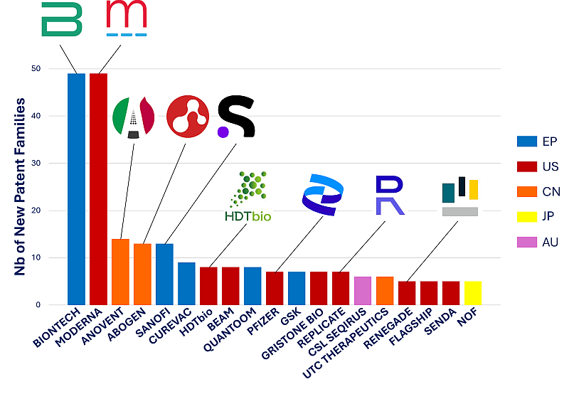 Graphical representation of the 2023 Patent filing activity for main industrial players. BIONTECH, MODERNA, ANOVENT, ABOGEN, SANOFI, HDTbio, PFIZER, REPLICATE and RENEGADE are highlighted.
