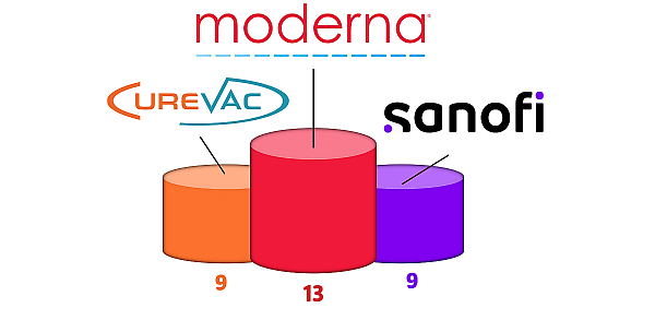 Podium of the 3 IP portfolio strengthening leaders: MODERNA, CUREVAC and SANOFI.