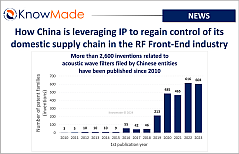 Featured image of the article "How China is leveraging IP to regain control of its domestic supply chain in the RF Front-End industry".