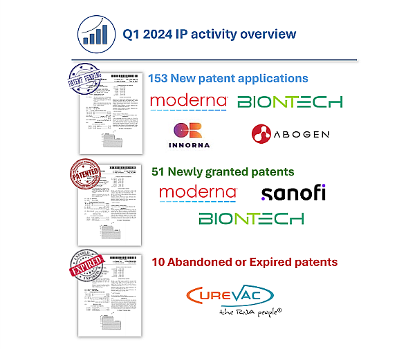 Overview of the new patent publications, new granted patents and abandoned or expired patents analyzed within the monitoring activity.