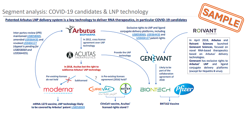 IP relationship between LNP delivery system used in COVID-19 vaccine candidates.