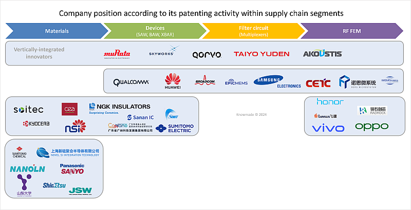 Company position according to its patenting activity within supply chain segments.