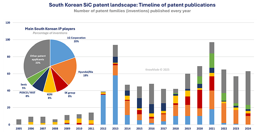 Bar graph showing the timeline of patent publications by South Korean players in the power SiC patent landscape.