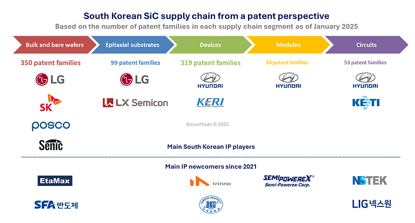 Arrow graph showing each step of the South Korean SiC supply chain from a patent perspective.