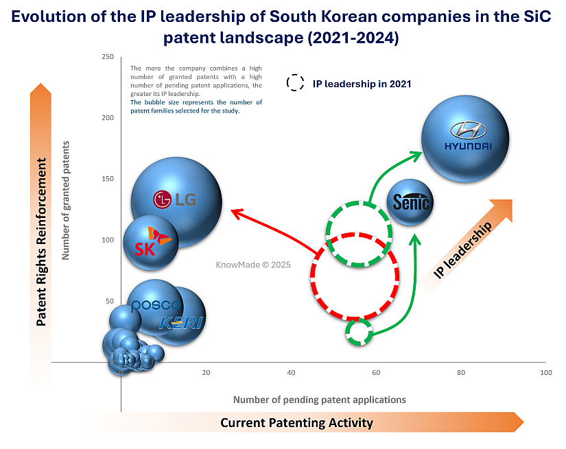 Bubble graph showing the IP leadership of South Korean companies in SiC patent landscape.