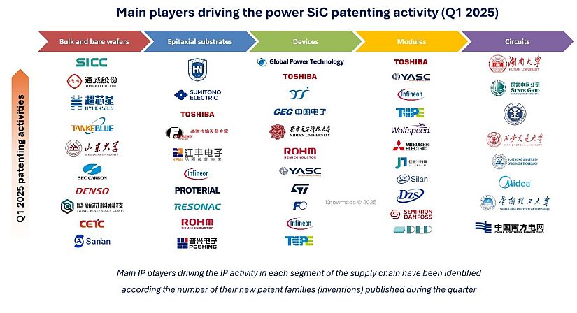 Table showing main players driving the power SiC patentting activity through Q1 25.