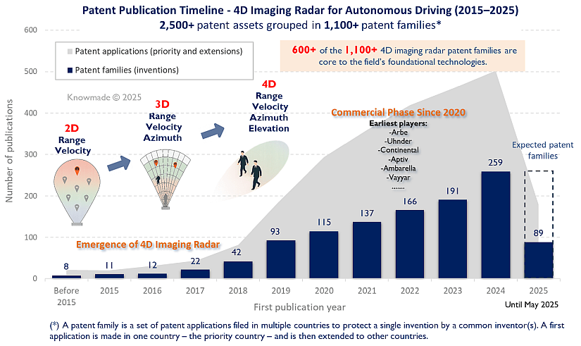 Graph showing year by year the number of patent publications related to 4D imaging radar for autonomous vehicle.