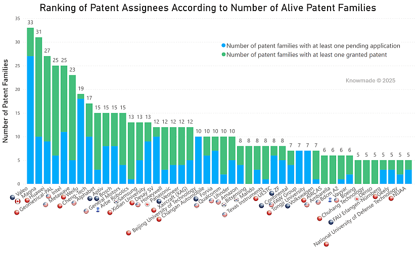 Bar chart showing the ranking of patent assignees related to 4D imaging radar for autonomous vehicle.