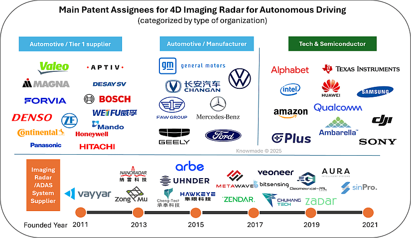 Display of main patent assignees for 4D radar for autonomous driving.