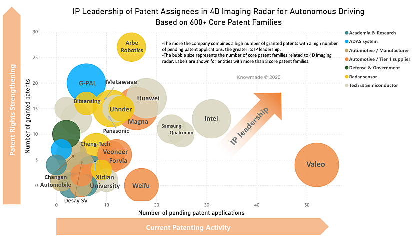 Bubble graph showing the IP leadership of patent assignees in 4D imaging radar.