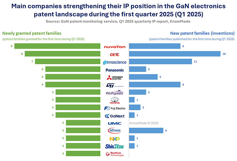 Combined bar chart showing the newly granted patent families and new patent families duing Q125 in the GaN electronics patent landscape.