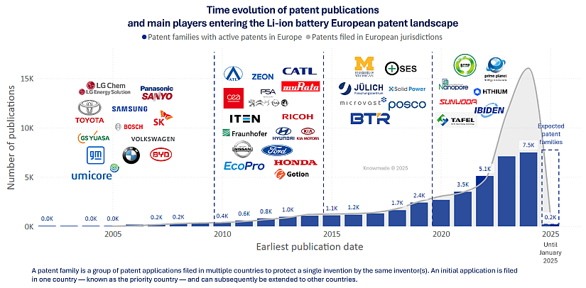 Time evolution of patent publications related to Li-ion battery recycling.