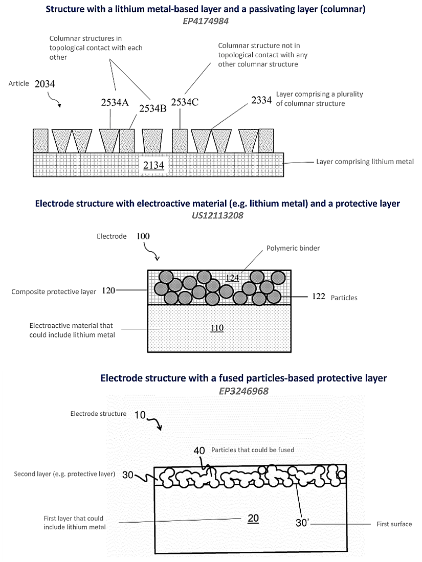 Illustrations of Sion Power's recent inventions related to Li-metal battery.