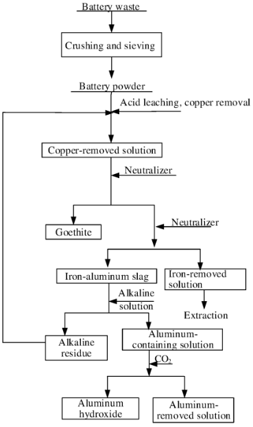 Step by step process described in Li-ion battery recycling patent.