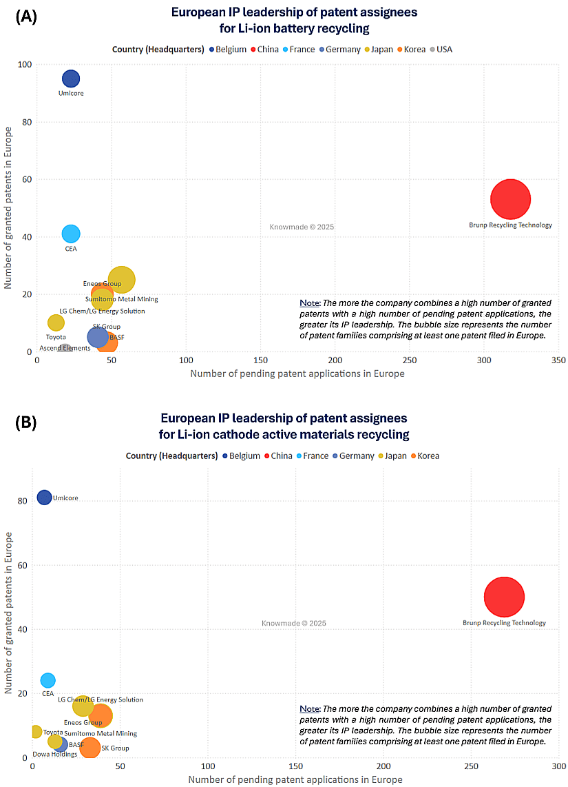 Bubble charts showing Europen IP leadership of patent assignees for Li-ion batteriy recycling and for Li-ion cathode active materials recycling.