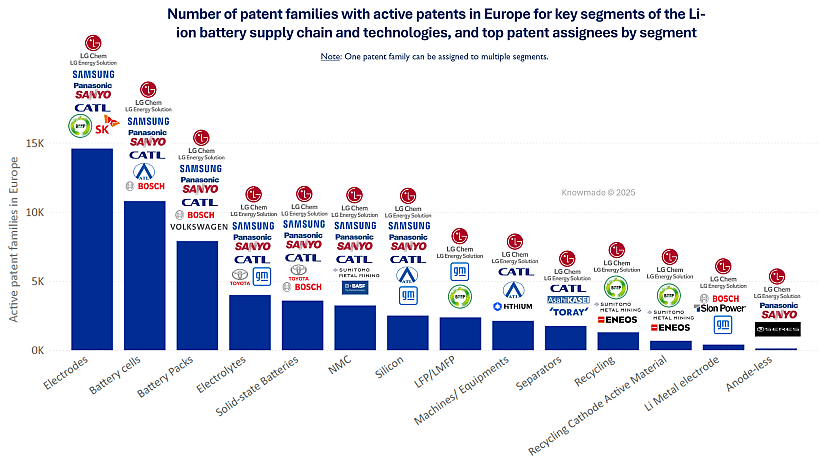 Bar chart showing number of patent families with active patents in Europe for key segments of the Li-ion battery supply chain and technologies.