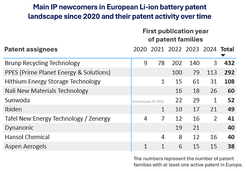 Table showing IP newcomers in European Li-ion battery patent landscape.