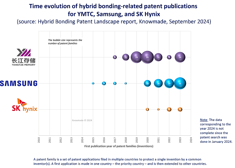 Bubble chart showing patent publications by YMTC, Samsung, and SK Hynix for hybrid bonding over the years.