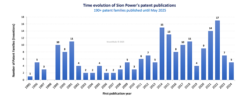 Bar chart showing time evolution of Sion Power's patent publications.