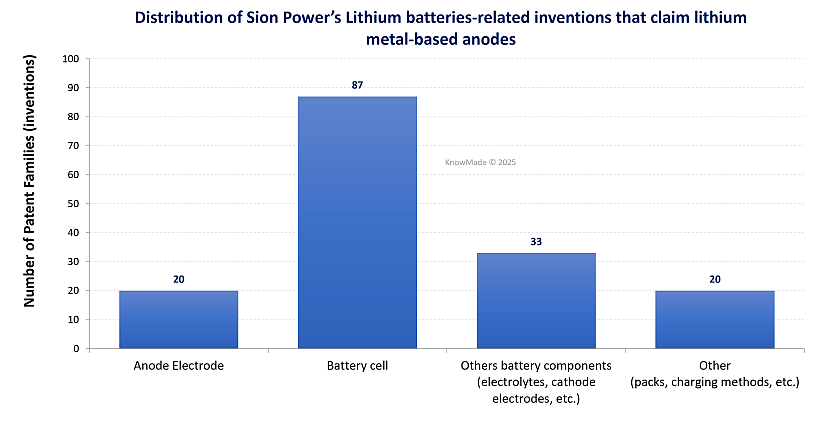 Bar chart showing the distribution of Sion Power's Li metal battery-related inventions that claim lithium metal-based anodes.