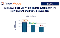 Featured image of the article Mid-2025 Sees Growth in Therapeutic mRNA IP: New Entrant and Strategic Advances.
