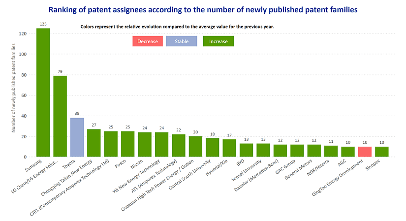 Ranking of patent assignees according to the number of newly published patent families in solid state batteries field..