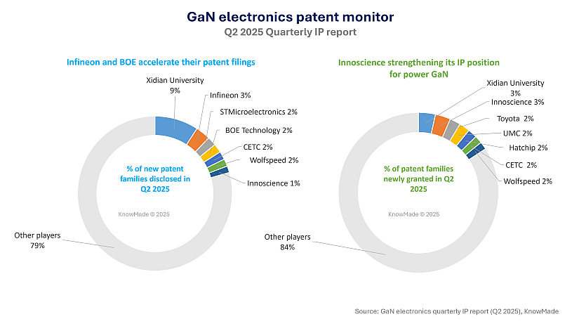 Abstracts from the GaN Monitor for Q2 2025.