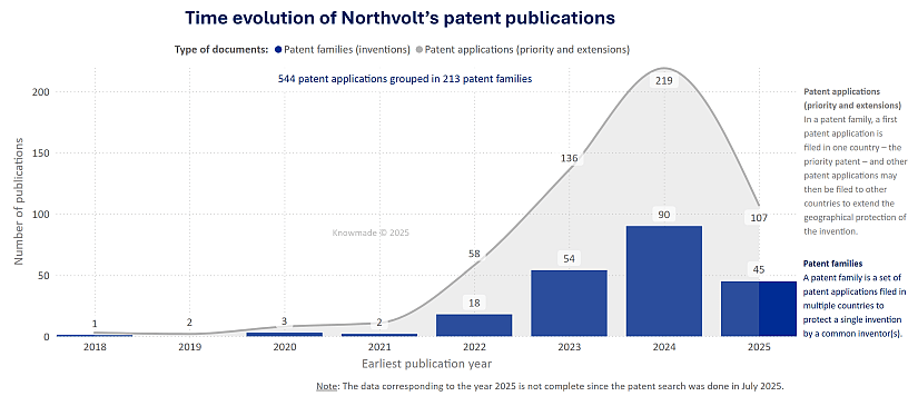 Bar chart showing the time evolution of Northvolt's patent publications.