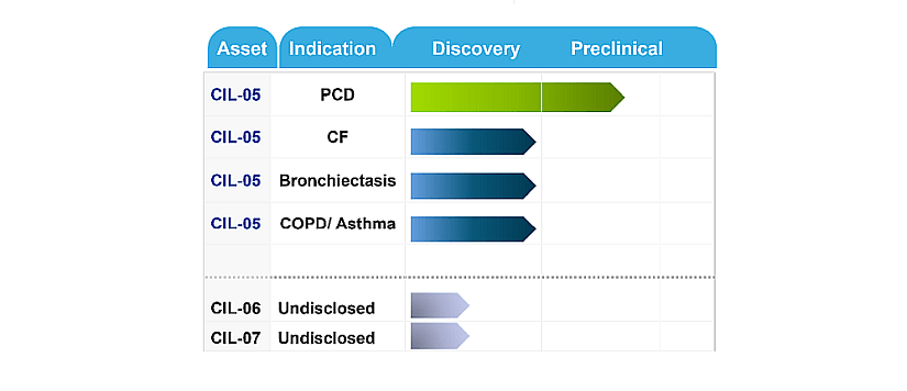 Overview of CILA’s development pipeline, including CIL-05 and RNA co-therapy platforms for treating pulmonary disorders.