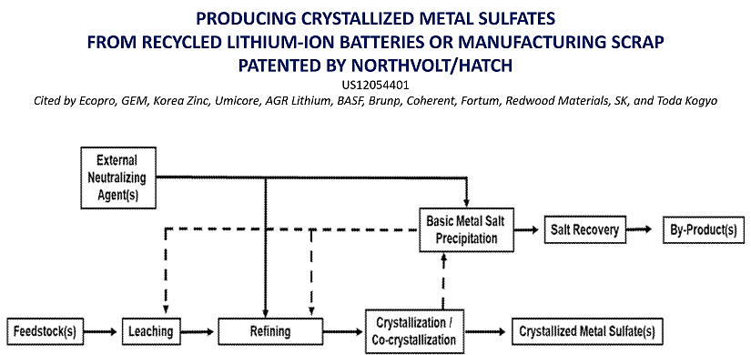 Scheme of the production of crystallized metal sulfates patented by Northvolt.