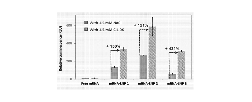 Graph illustrating CIL-0X's ability to improve mRNA transfection in bronchial epithelial cells via lipid nanoparticle formulations.
