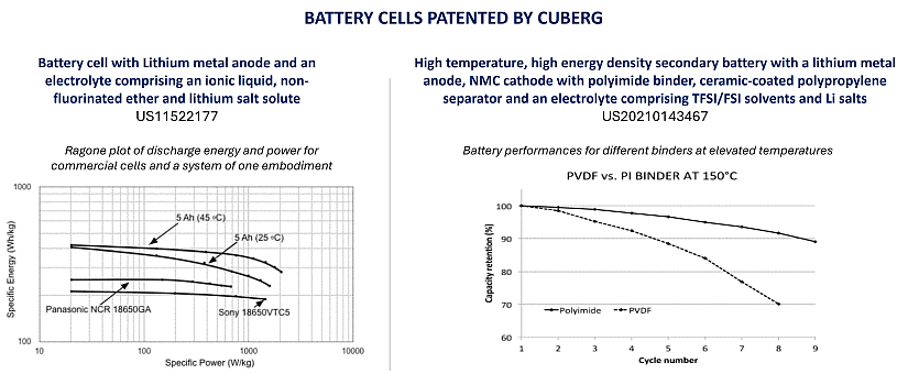 Abstract from Cuberg's patents.
