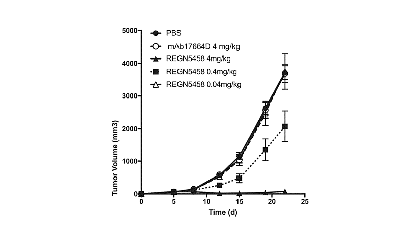 Graphic showing the efficacy by dose of the Regeneron treatment.