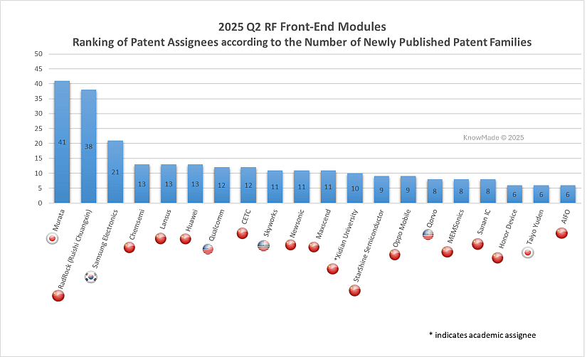 Bar chart showing the patent assignees during Q2 25 for RF FE modules, ranked by number of patent families.