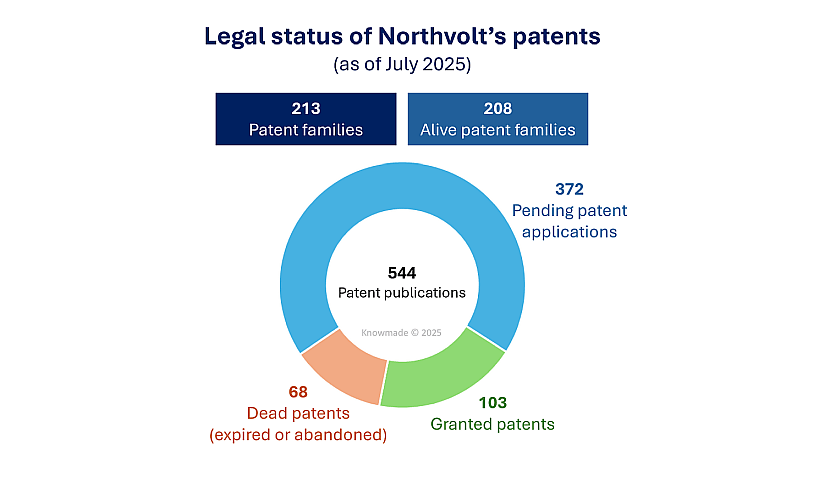 Circle graph showing the legal status of Northvolt's patents.