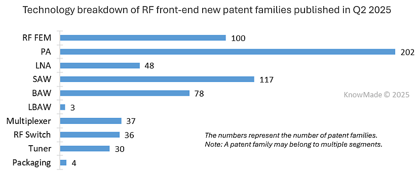 Bar chart showing the technology breakdown of newly published RF patent families in Q2 25.