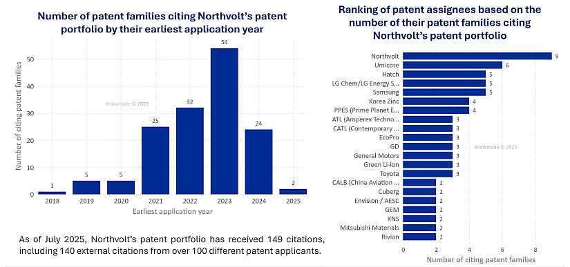 Two bar charts showing the citations of Northvolt's patent portfolio.