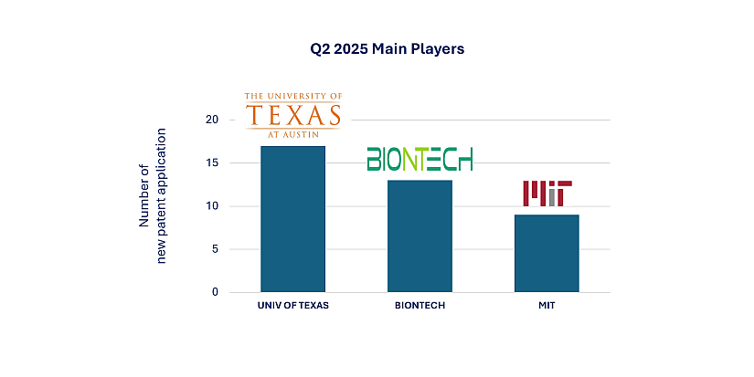 Visualization of top mRNA patent filers in Q2 2025, showing academic institutions overtaking industry leaders like BioNTech and Moderna.