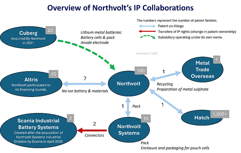 Illustration oh Northvolt's IP collaborations.